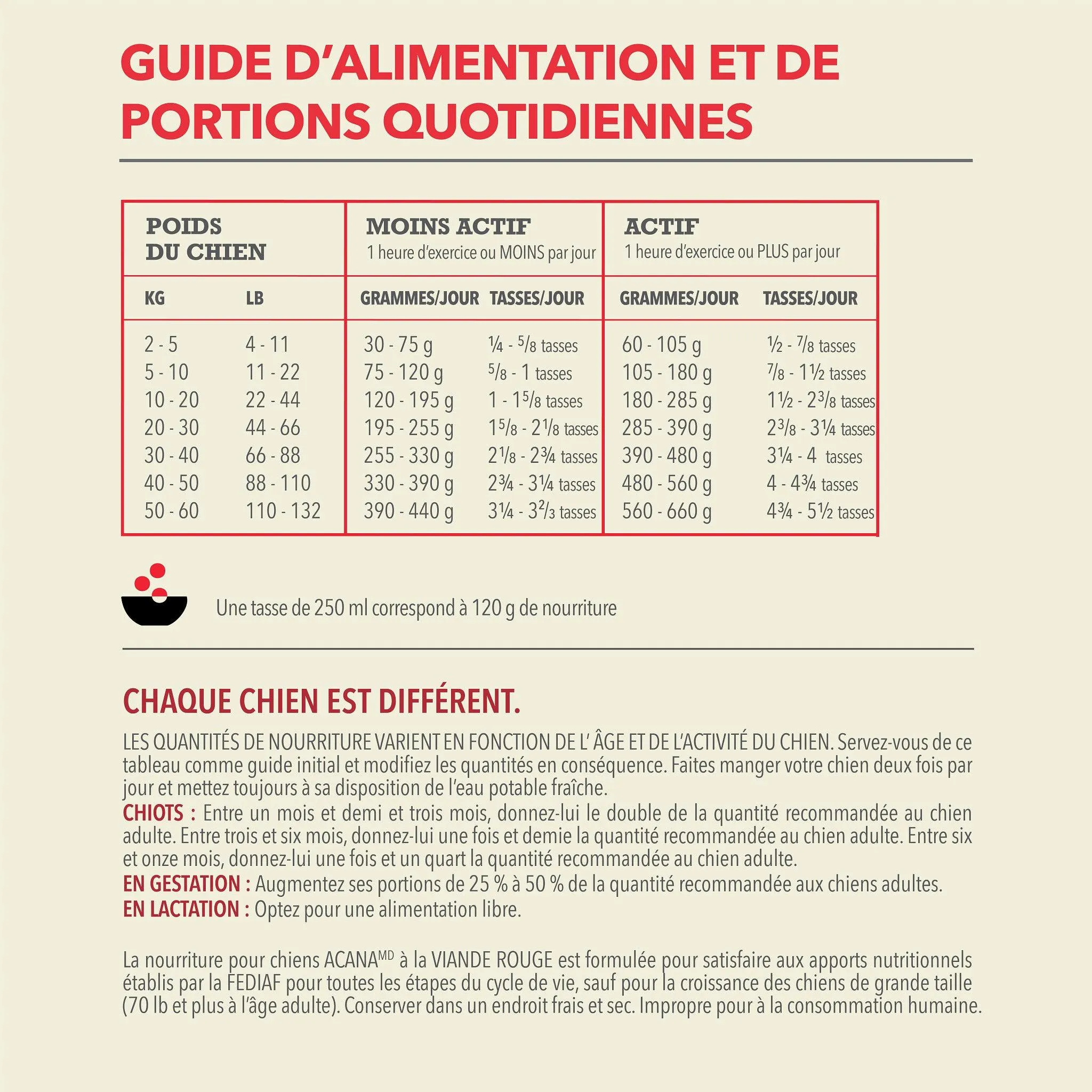 Acana Classics Classic Red Meat Recipe